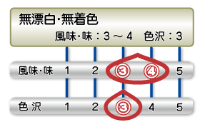 無漂白・無着色（レギュラー原料）　品質表示ゲージ