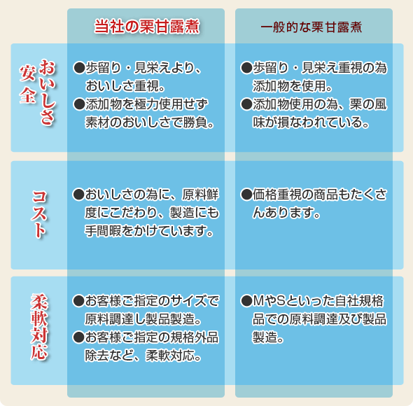 当社の栗甘露煮はここが違います。３つのポイント