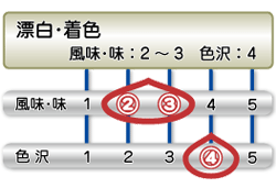 渋皮付き　品質表示ゲージ