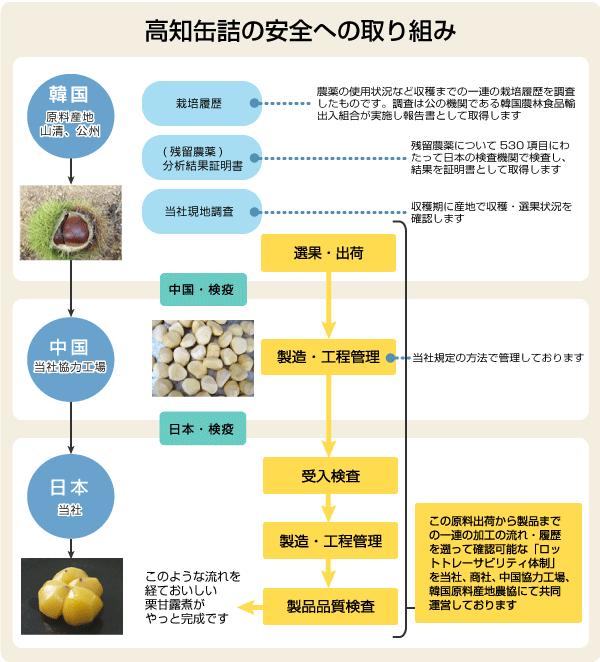 トレサビリティー体制図